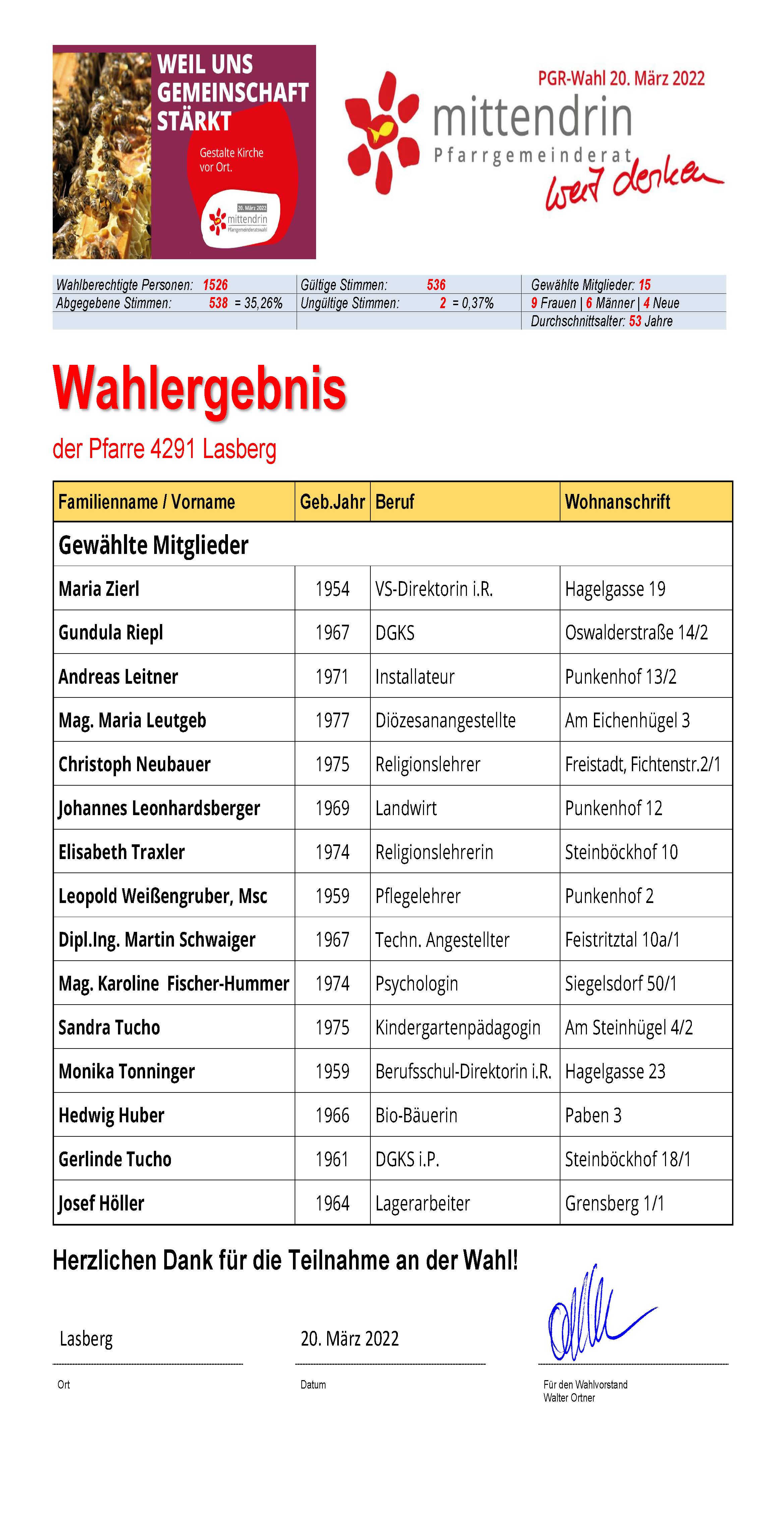 PGR-Wahl 2022, Ergebnis