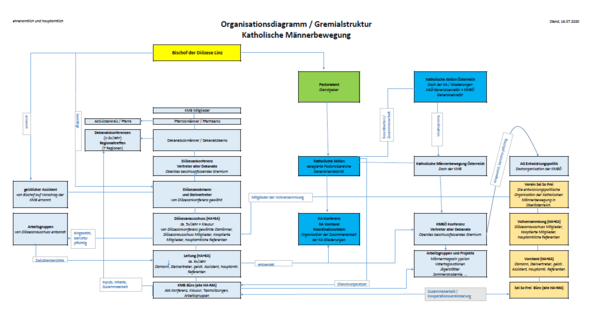 Gremialstruktur Katholische Männerbewegung