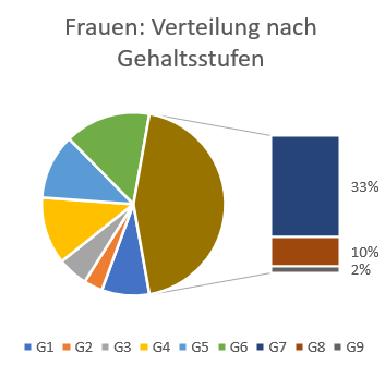 Diözese Linz: Verteilung nach Gehaltsstufen (Frauen)