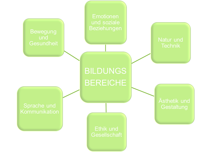 Diozese Linz Bildungsbereiche