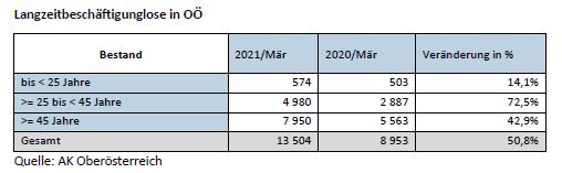 Langzeitarbeitslose in OÖ