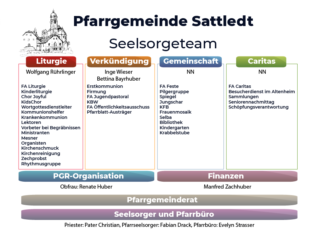 Seelsorgeteam / Pfarrgemeinde Sattledt Seelsorgeteam