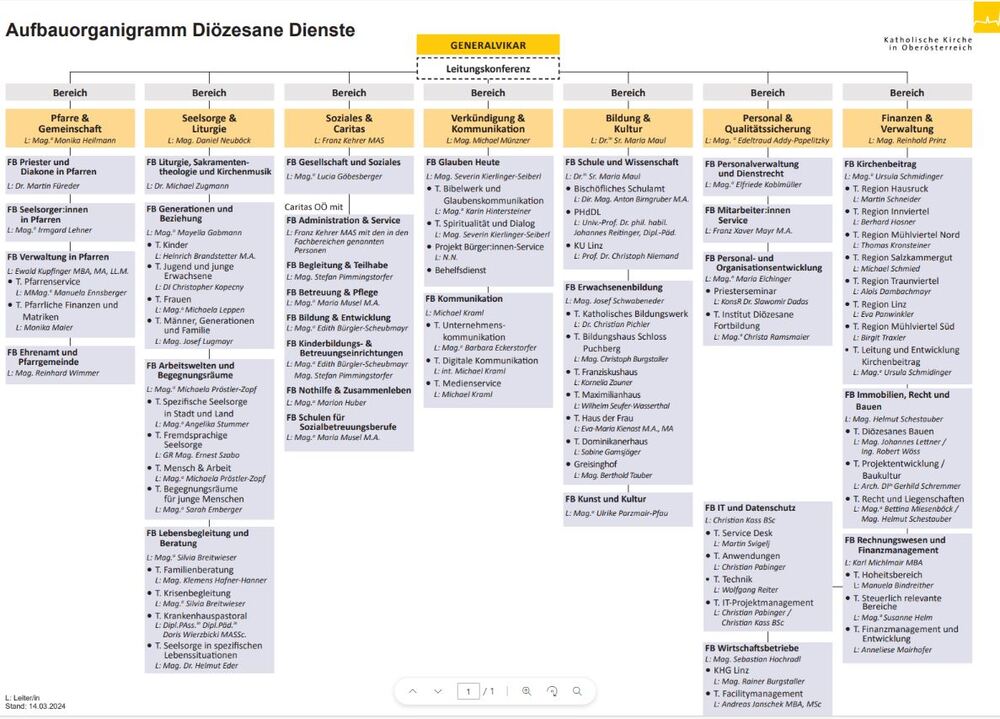 Aufbauorganigramm Diözesane Dienste der Diözese Linz