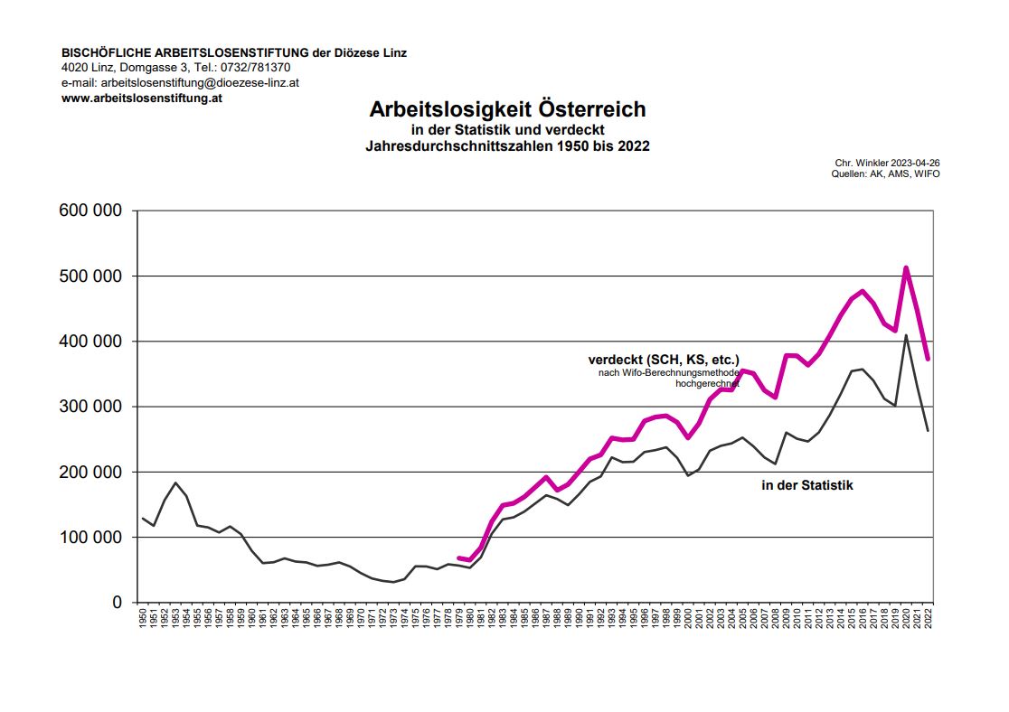 Verdeckte Arbeitslosigkeit 1950 - 2022