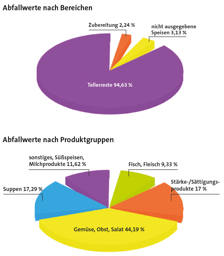 Abfallwerte