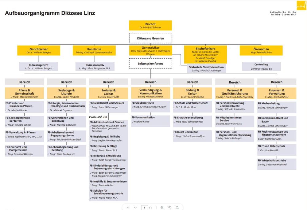 Aufbauorganigramm der Diözese Linz