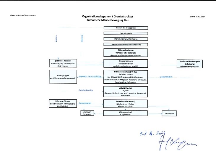 Organisationsdiagramm - Gremialstruktur